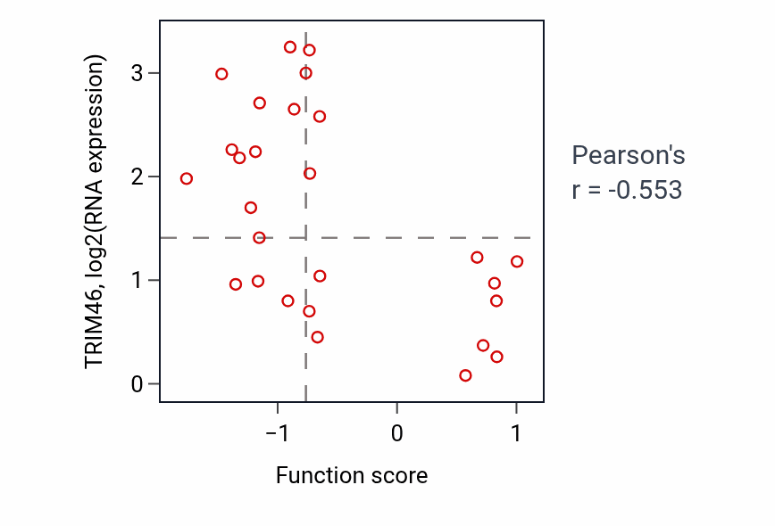 Per-sample scatter of Positive regulation of triglyceride biosynthetic process activity vs TRIM46 in BREAST.