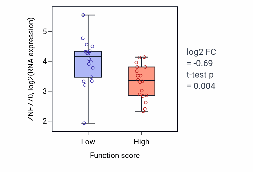 Box plot of ZNF770 in Positive regulation of triglyceride biosynthetic process-low vs -high samples in OVARY.
