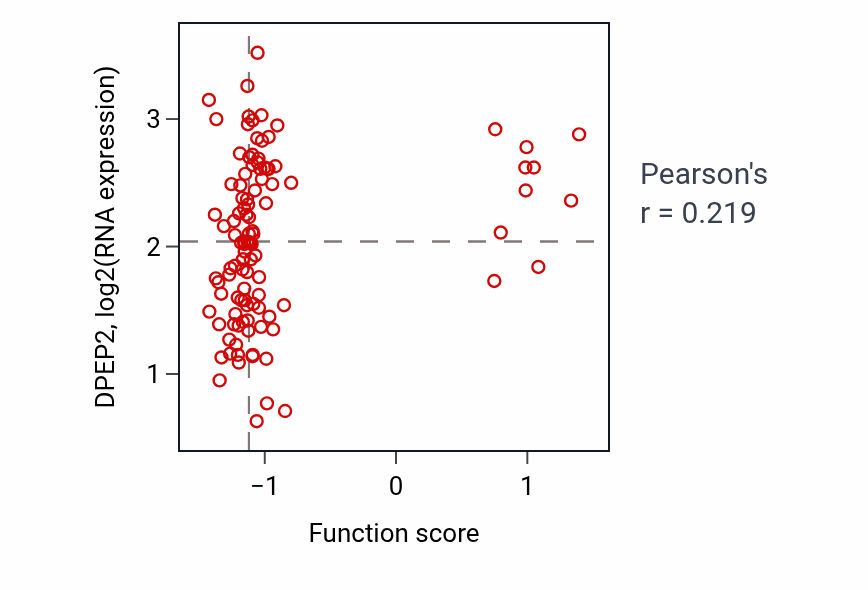 Per-sample scatter of Positive regulation of triglyceride biosynthetic process activity vs DPEP2 in LSCC.