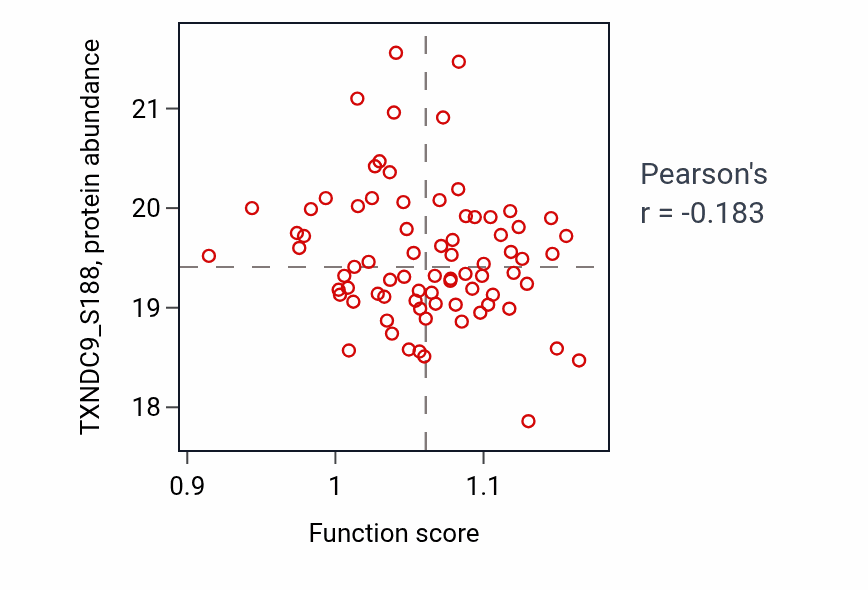 Per-sample scatter of Positive regulation of triglyceride biosynthetic process activity vs TXNDC9_S188 in BRCA.