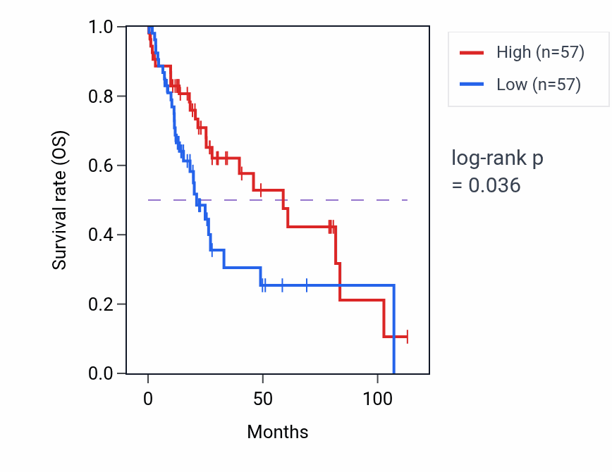 Kaplan&ndash;Meier survival curve for Positive regulation of triglyceride biosynthetic process pathway activity in LIHC: high vs low activity groups.