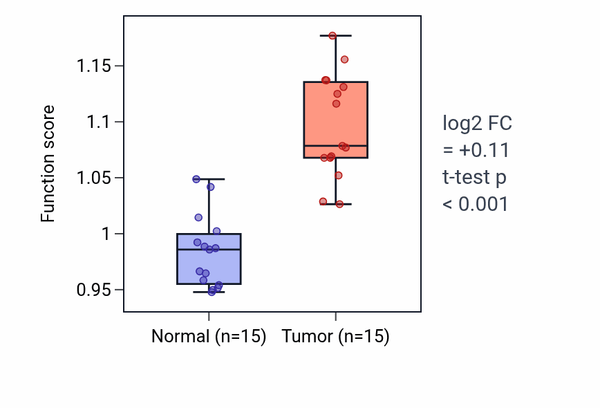 Tumor-vs-normal pathway-activity box plot for Positive regulation of triglyceride biosynthetic process in KICH.