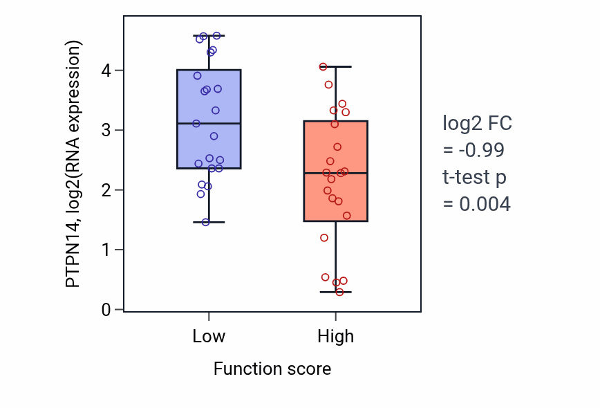 Box plot of PTPN14 in Negative regulation of triglyceride biosynthetic process-low vs -high samples in LARGE_INTESTINE.