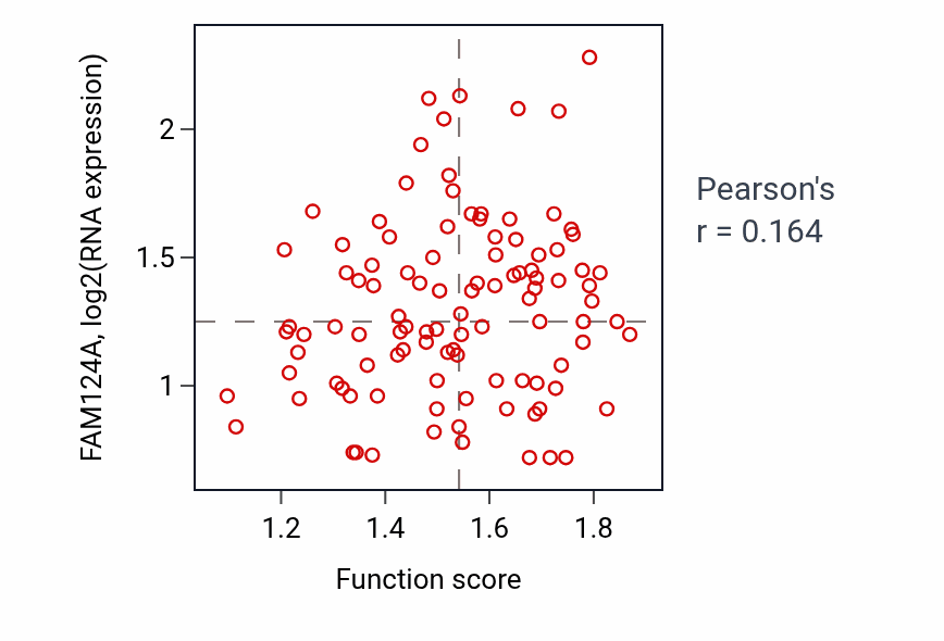 Per-sample scatter of Negative regulation of triglyceride biosynthetic process activity vs FAM124A in PDAC.