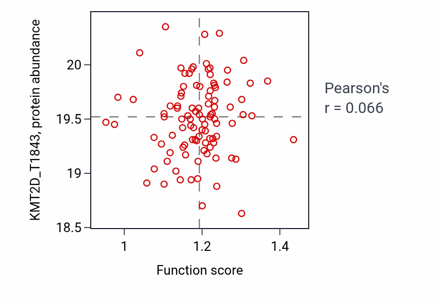 Per-sample scatter of Negative regulation of triglyceride biosynthetic process activity vs KMT2D_T1843 in GBM.