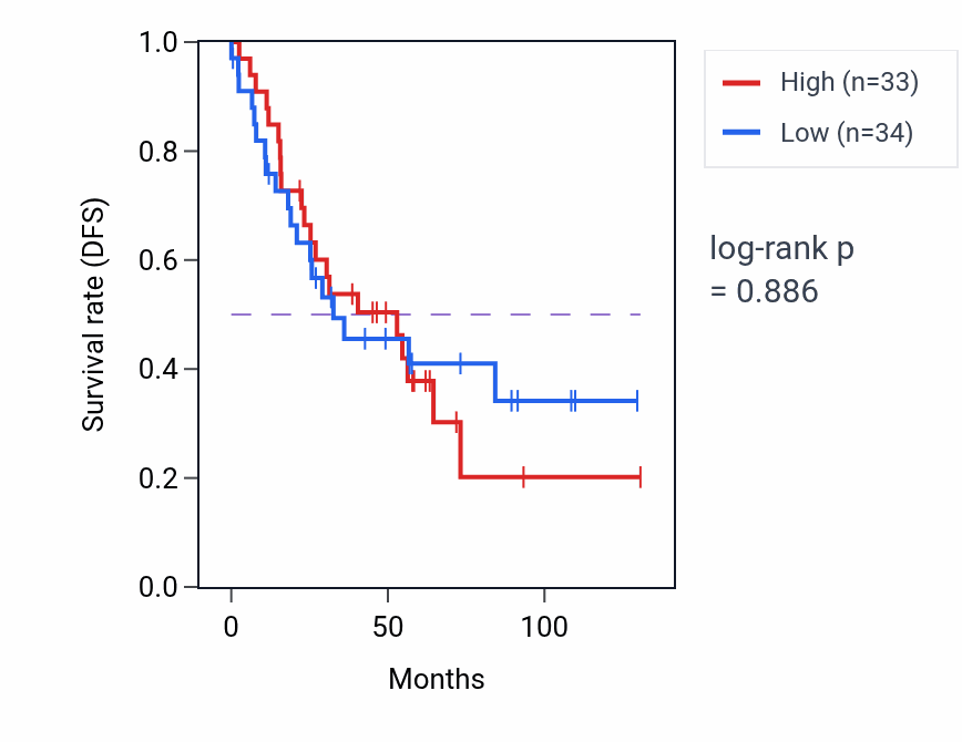 Kaplan&ndash;Meier survival curve for Negative regulation of triglyceride biosynthetic process pathway activity in KIRC: high vs low activity groups.