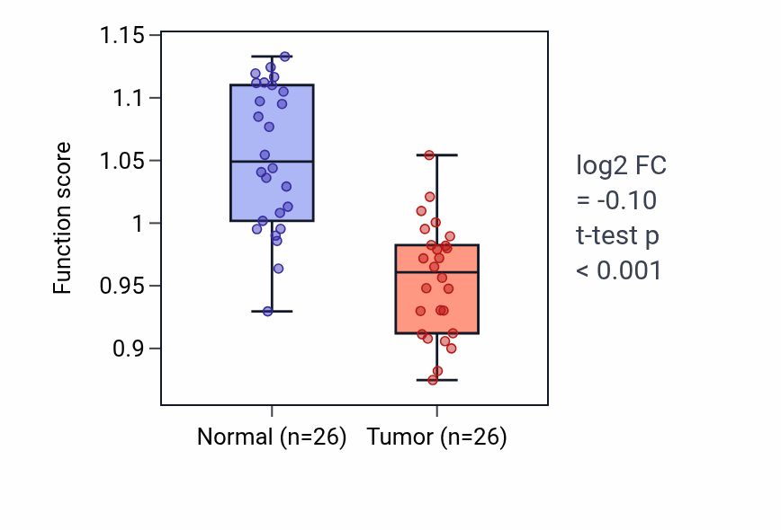 Tumor-vs-normal pathway-activity box plot for Negative regulation of triglyceride biosynthetic process in BRCA.