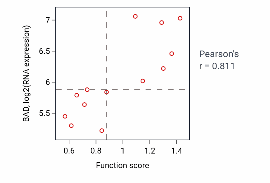 Per-sample scatter of Regulation of cholesterol efflux activity vs BAD in LUNG_NSCLC_LUSC.