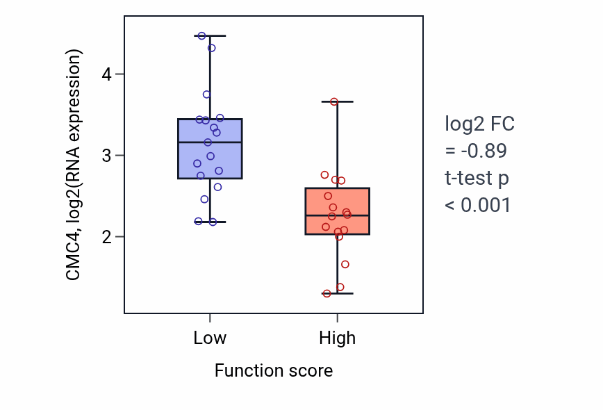 Box plot of CMC4 in Regulation of cholesterol efflux-low vs -high samples in BLOOD_Leukemia.