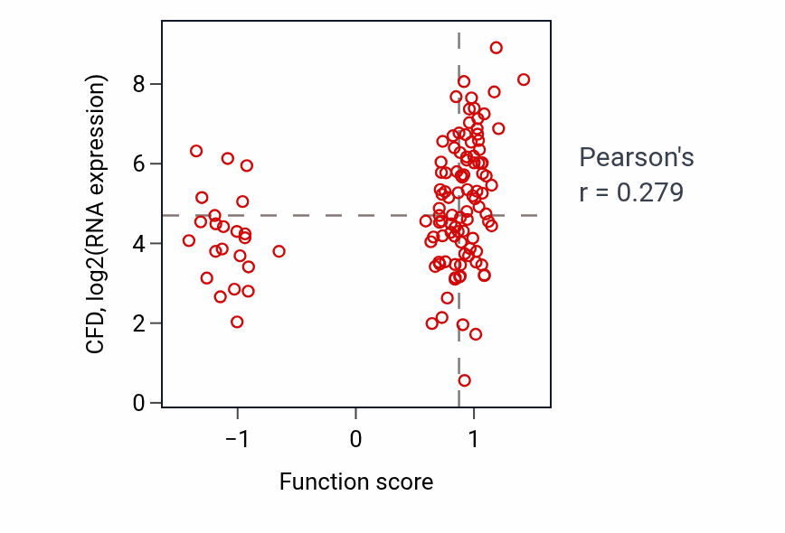 Per-sample scatter of Regulation of cholesterol efflux activity vs CFD in BRCA.