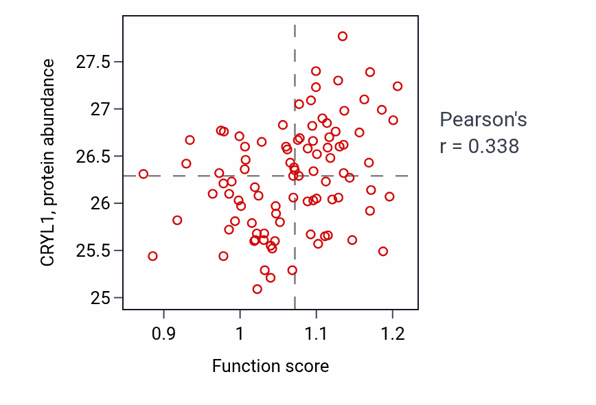 Per-sample scatter of Regulation of cholesterol efflux activity vs CRYL1 in UCEC.