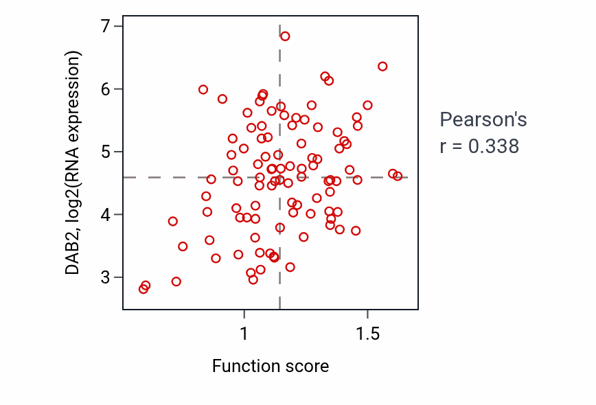 Per-sample scatter of Positive regulation of cholesterol efflux activity vs DAB2 in GBM.