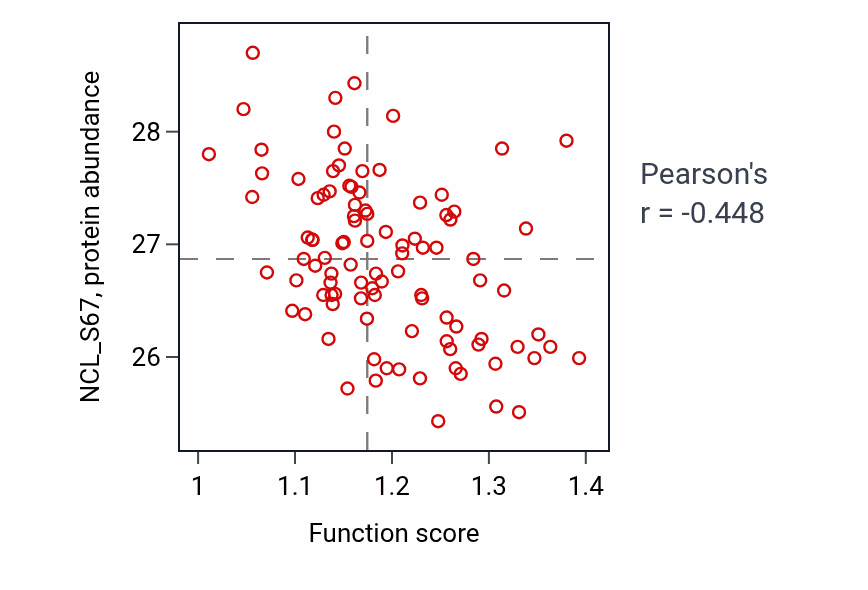 Per-sample scatter of Positive regulation of cholesterol efflux activity vs NCL_S67 in GBM.