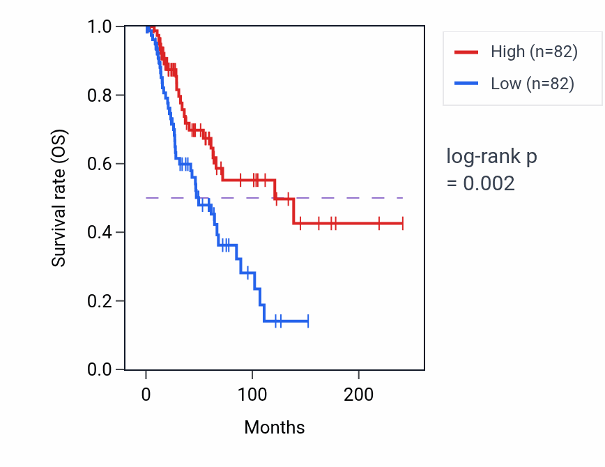 Kaplan&ndash;Meier survival curve for Positive regulation of cholesterol efflux pathway activity in SKCM: high vs low activity groups.
