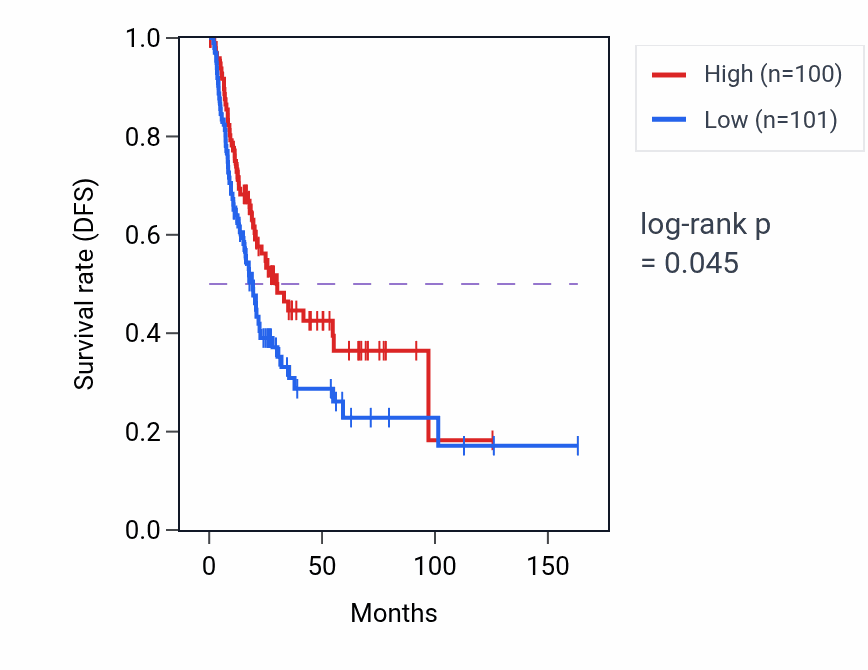 Kaplan&ndash;Meier survival curve for Regulation of release of sequestered calcium ion into cytosol by sarcoplasmic reticulum pathway activity in BLCA: high vs low activity groups.