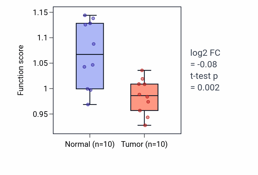 Tumor-vs-normal pathway-activity box plot for Regulation of release of sequestered calcium ion into cytosol by sarcoplasmic reticulum in BLCA.