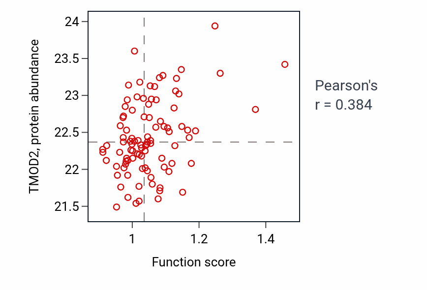 Per-sample scatter of Regulation of cardiac muscle contraction by regulation of the release of sequestered calcium ion activity vs TMOD2 in UCEC.