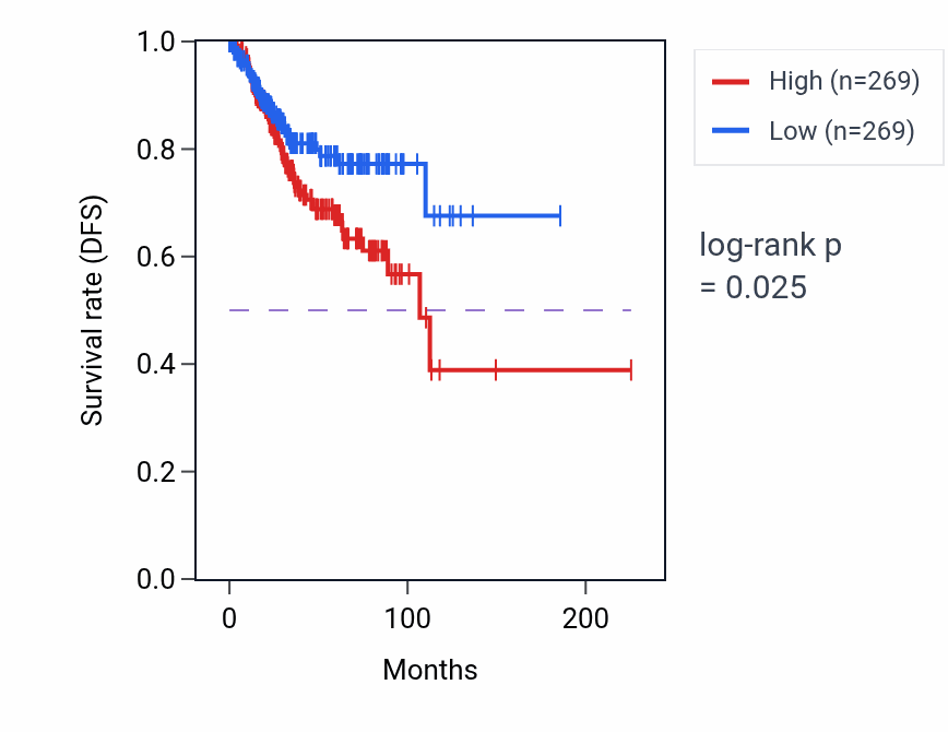 Kaplan&ndash;Meier survival curve for Regulation of cardiac muscle contraction by regulation of the release of sequestered calcium ion pathway activity in UCEC: high vs low activity groups.