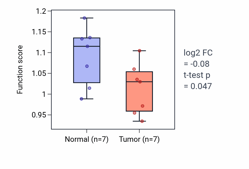 Tumor-vs-normal pathway-activity box plot for Regulation of cardiac muscle contraction by regulation of the release of sequestered calcium ion in BLCA.