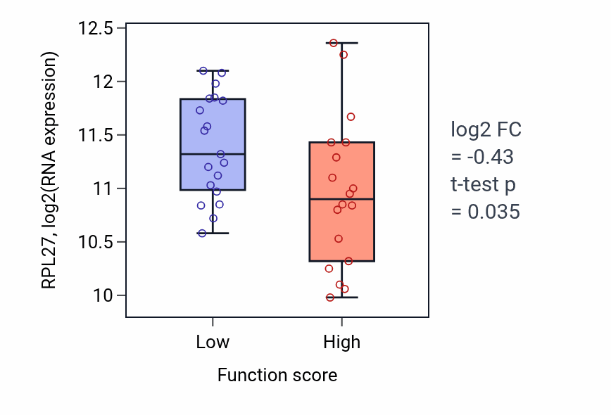 Box plot of RPL27 in Regulation of cardiac muscle contraction by calcium ion signaling-low vs -high samples in OVARY.