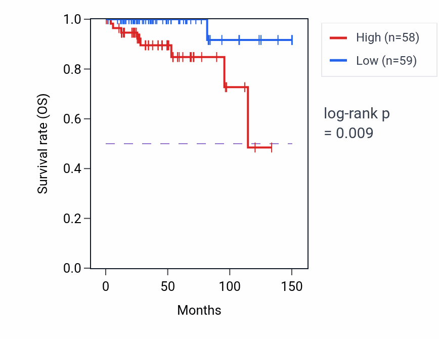 Kaplan&ndash;Meier survival curve for Regulation of cardiac muscle contraction by calcium ion signaling pathway activity in THYM: high vs low activity groups.