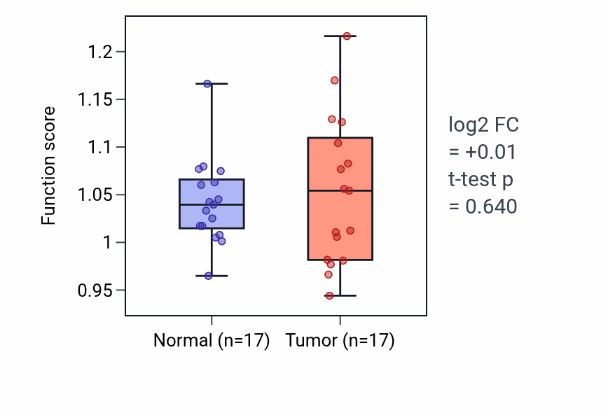 Tumor-vs-normal pathway-activity box plot for Regulation of cardiac muscle contraction by calcium ion signaling in COAD.