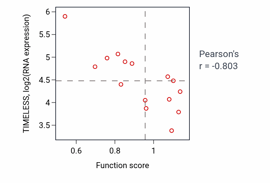 Per-sample scatter of Regulation of lipid storage activity vs TIMELESS in KIDNEY.