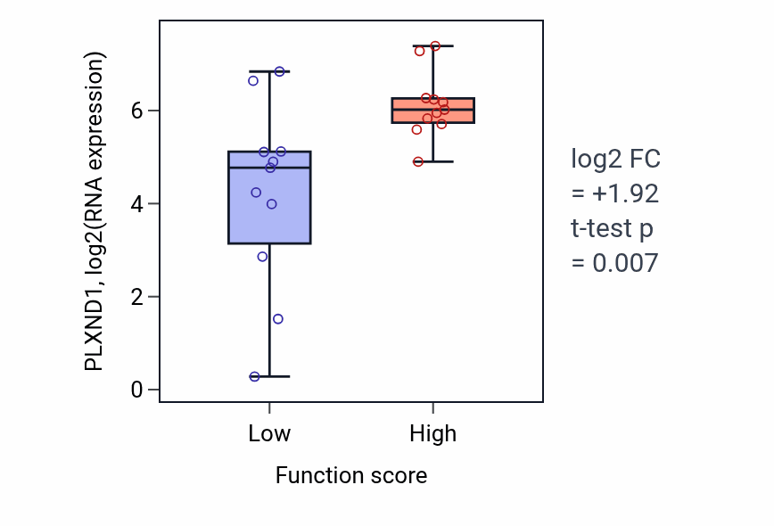 Box plot of PLXND1 in Regulation of lipid storage-low vs -high samples in SOFT_TISSUE.