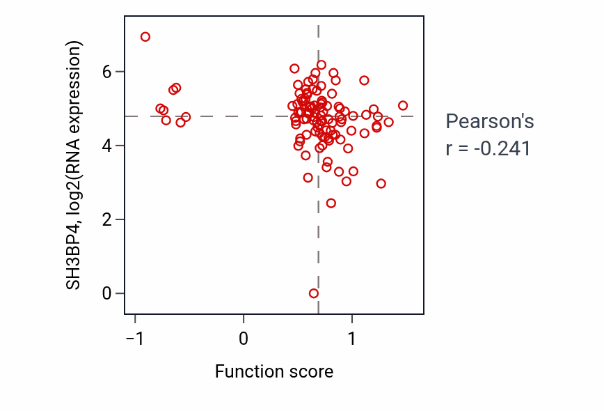 Per-sample scatter of Regulation of lipid storage activity vs SH3BP4 in HNSC.