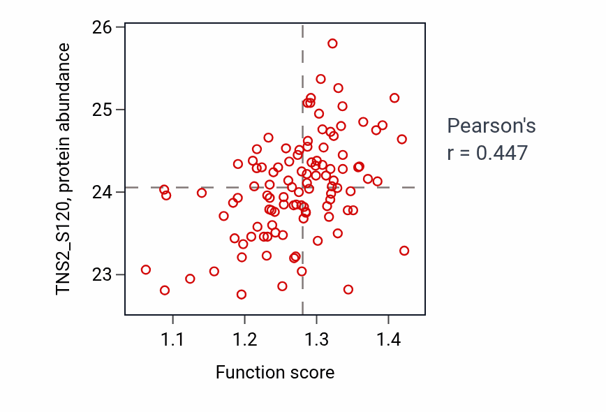 Per-sample scatter of Regulation of lipid storage activity vs TNS2_S120 in LSCC.