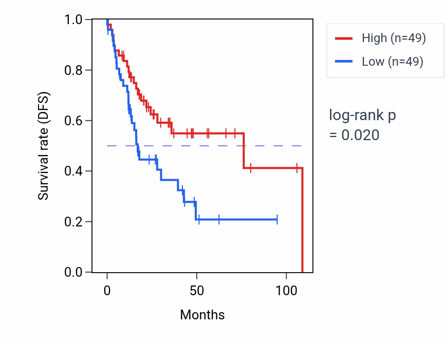 Kaplan&ndash;Meier survival curve for Regulation of lipid storage pathway activity in HNSC: high vs low activity groups.