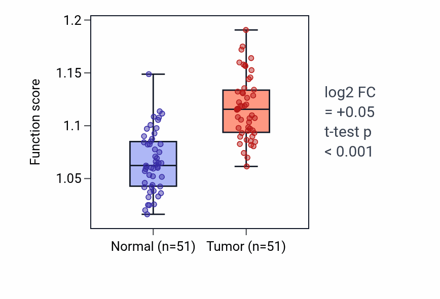Tumor-vs-normal pathway-activity box plot for Regulation of lipid storage in KIRC.
