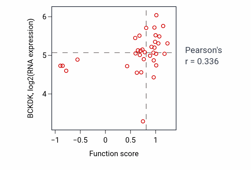 Per-sample scatter of Positive regulation of lipid storage activity vs BCKDK in CNS.