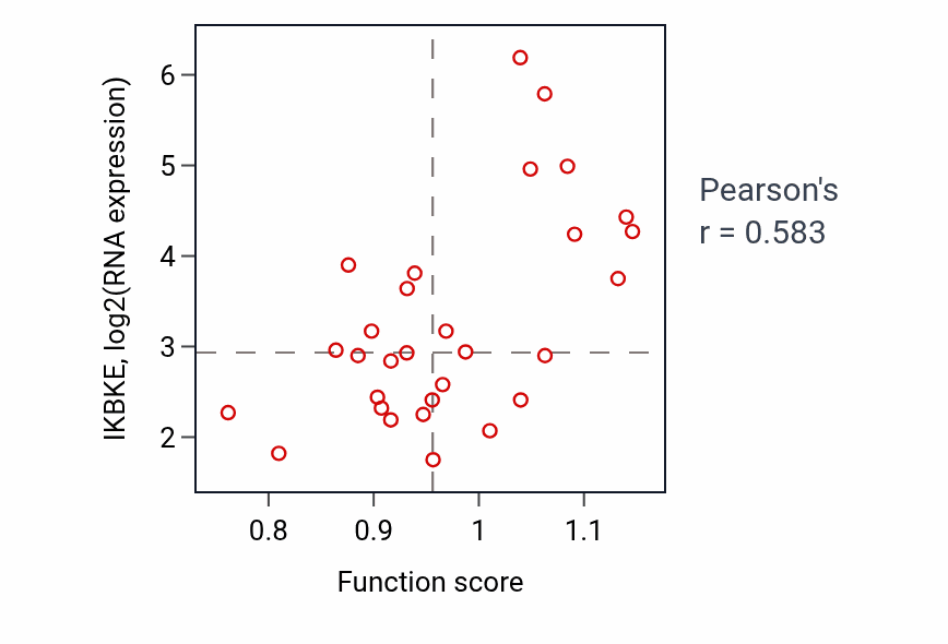Per-sample scatter of Positive regulation of lipid storage activity vs IKBKE in BLOOD_Myeloma.