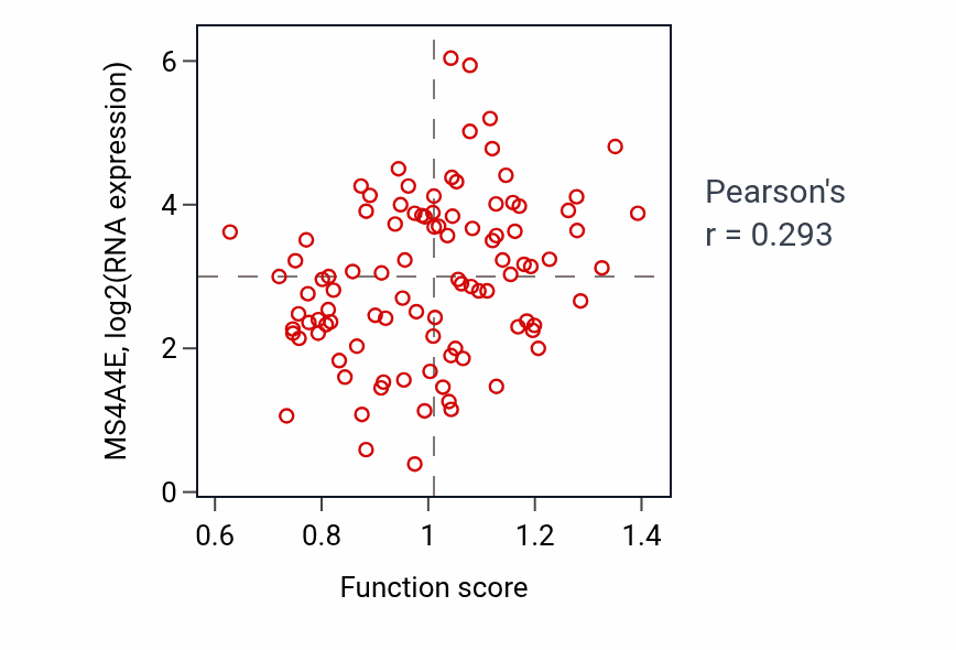 Per-sample scatter of Positive regulation of lipid storage activity vs MS4A4E in GBM.