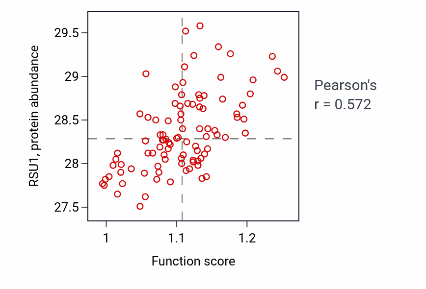 Per-sample scatter of Positive regulation of lipid storage activity vs RSU1 in COAD.