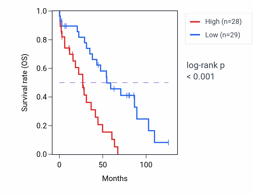 Kaplan&ndash;Meier survival curve for Positive regulation of lipid storage pathway activity in OV: high vs low activity groups.