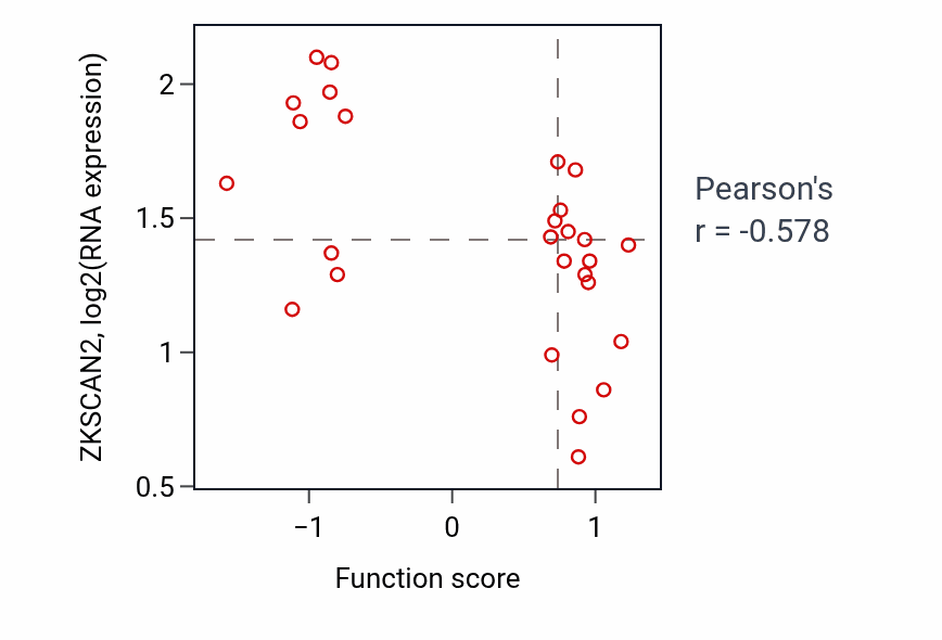 Per-sample scatter of Regulation of cholesterol storage activity vs ZKSCAN2 in OESOPHAGUS.