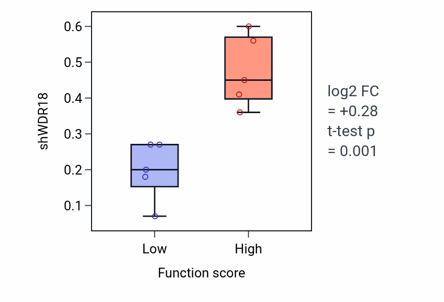 Box plot of WDR18 in Regulation of cholesterol storage-low vs -high samples in UPPER_AERODIGESTIVE_TRACT.