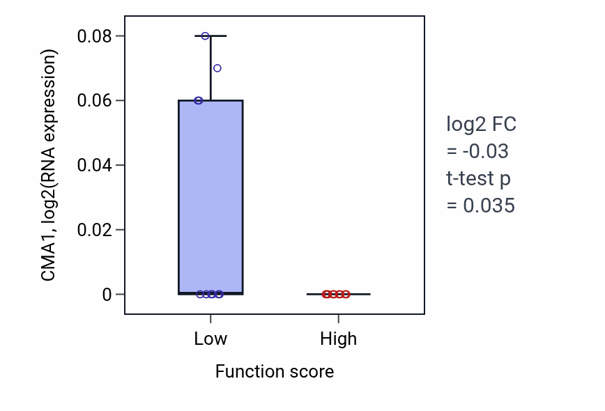 Box plot of CMA1 in Regulation of cholesterol storage-low vs -high samples in LUNG_NSCLC_LUSC.