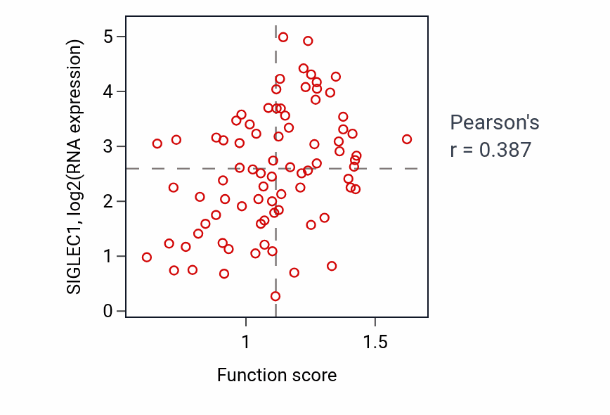 Per-sample scatter of Regulation of cholesterol storage activity vs SIGLEC1 in OV.