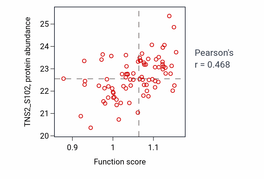 Per-sample scatter of Regulation of cholesterol storage activity vs TNS2_S102 in OV.