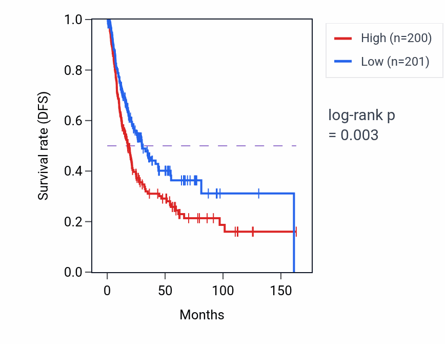 Kaplan&ndash;Meier survival curve for Regulation of cholesterol storage pathway activity in BLCA: high vs low activity groups.