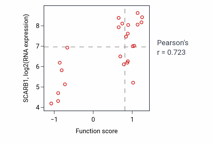 Per-sample scatter of Positive regulation of cholesterol storage activity vs SCARB1 in SKIN.