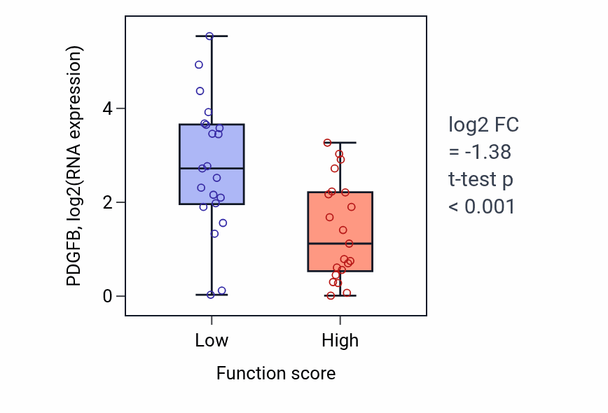 Box plot of PDGFB in Positive regulation of cholesterol storage-low vs -high samples in LARGE_INTESTINE.