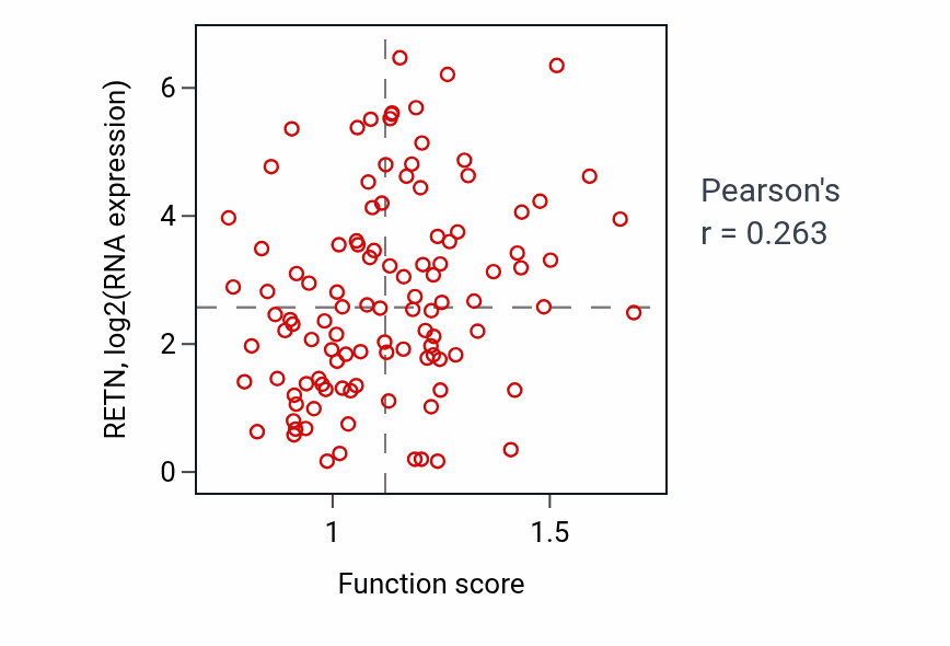 Per-sample scatter of Positive regulation of cholesterol storage activity vs RETN in LUAD.