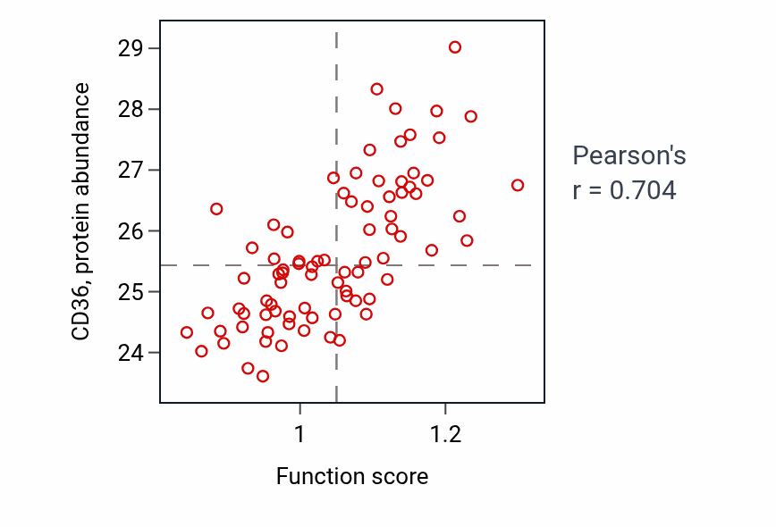 Per-sample scatter of Positive regulation of cholesterol storage activity vs CD36 in OV.