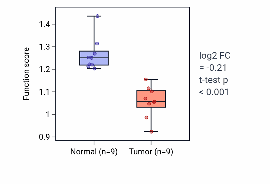 Tumor-vs-normal pathway-activity box plot for Positive regulation of cholesterol storage in LUAD.