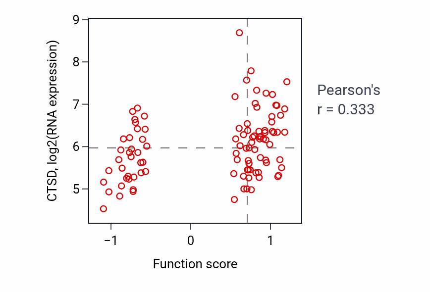Per-sample scatter of Negative regulation of cholesterol storage activity vs CTSD in GBM.