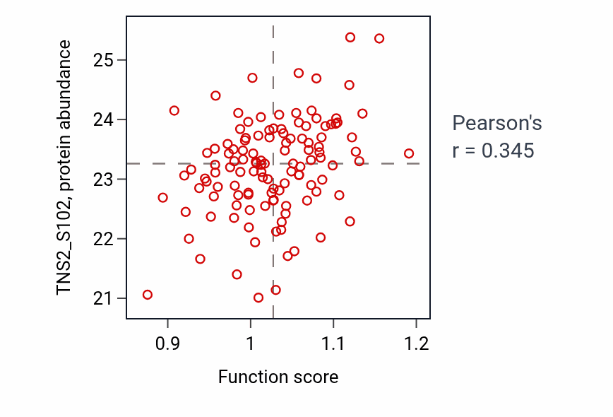 Per-sample scatter of Negative regulation of cholesterol storage activity vs TNS2_S102 in BRCA.